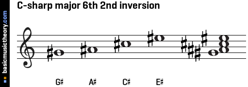 C-sharp major 6th 2nd inversion