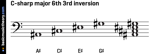 C-sharp major 6th 3rd inversion