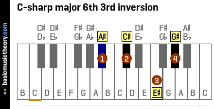 C-sharp major 6th 3rd inversion