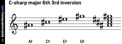 C-sharp major 6th 3rd inversion