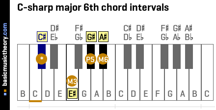 C-sharp major 6th chord intervals