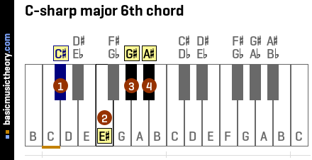 C-sharp major 6th chord