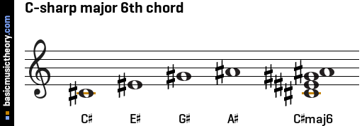 C-sharp major 6th chord