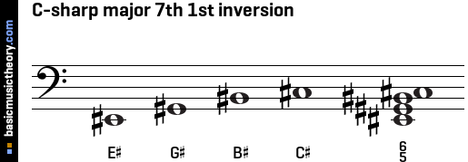 C-sharp major 7th 1st inversion