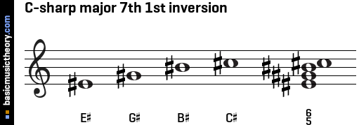 C-sharp major 7th 1st inversion