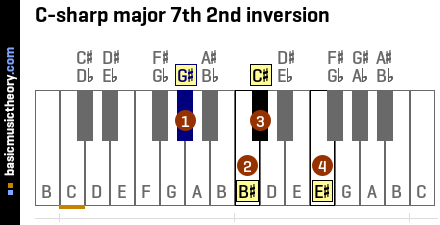 C-sharp major 7th 2nd inversion