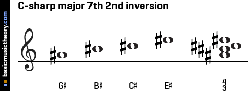 C-sharp major 7th 2nd inversion