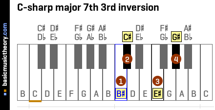 C-sharp major 7th 3rd inversion