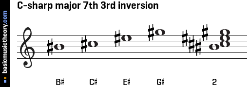 C-sharp major 7th 3rd inversion