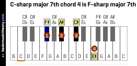 C-sharp major 7th chord 4 is F-sharp major 7th