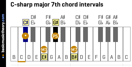 C-sharp major 7th chord intervals