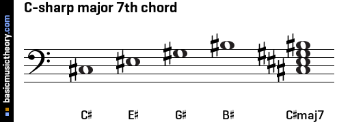 C-sharp major 7th chord