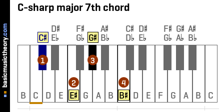 C-sharp major 7th chord