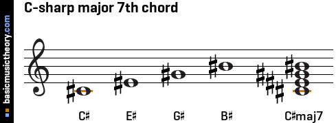 C-sharp major 7th chord