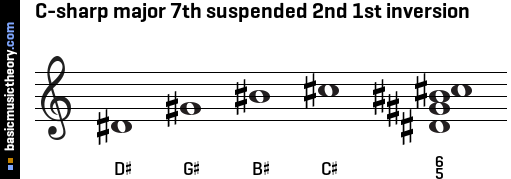 C-sharp major 7th suspended 2nd 1st inversion