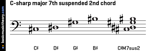 C-sharp major 7th suspended 2nd chord