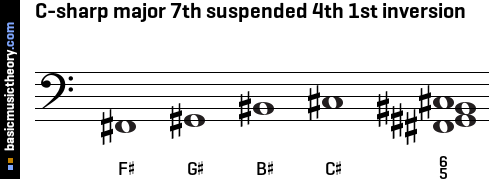 C-sharp major 7th suspended 4th 1st inversion