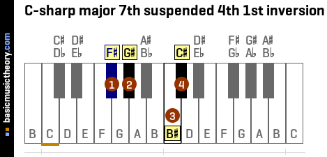 C-sharp major 7th suspended 4th 1st inversion