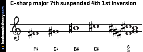 C-sharp major 7th suspended 4th 1st inversion