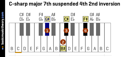 C-sharp major 7th suspended 4th 2nd inversion