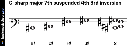C-sharp major 7th suspended 4th 3rd inversion