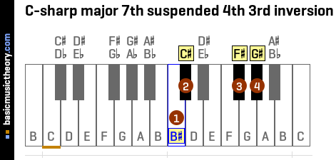 C-sharp major 7th suspended 4th 3rd inversion