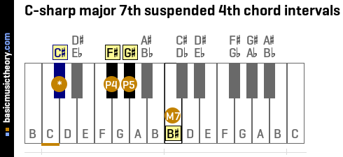C-sharp major 7th suspended 4th chord intervals