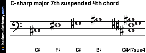 C-sharp major 7th suspended 4th chord