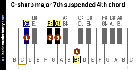 C-sharp major 7th suspended 4th chord