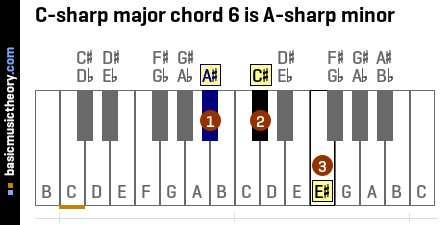 C-sharp major chord 6 is A-sharp minor