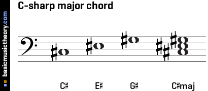 C-sharp major chord