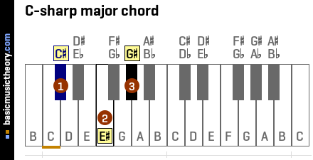 C-sharp major chord