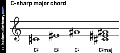 C-sharp major chord