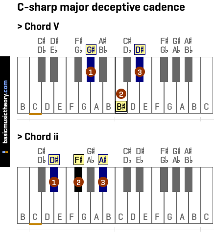 C-sharp major deceptive cadence