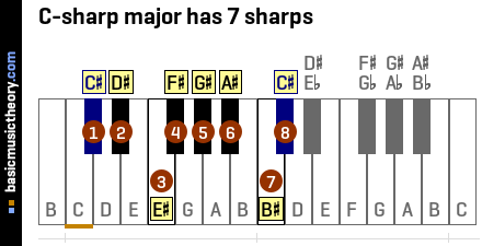 C-sharp major has 7 sharps