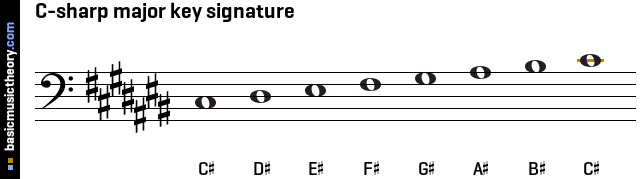 C-sharp major key signature