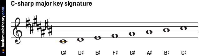 C Sharp Major Scale Treble Clef