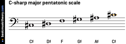 C-sharp major pentatonic scale