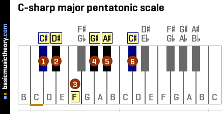 C-sharp major pentatonic scale
