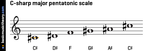 C-sharp major pentatonic scale