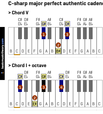 C-sharp major perfect authentic cadence