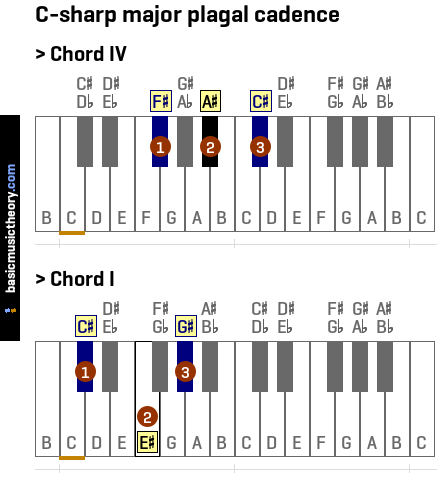 C-sharp major plagal cadence