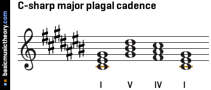 C-sharp major plagal cadence