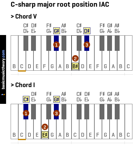 C-sharp major root position IAC