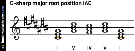 C-sharp major root position IAC
