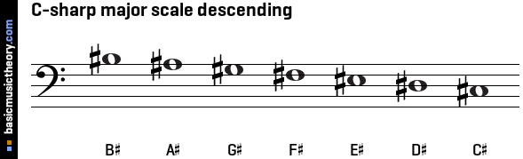 C-sharp major scale descending