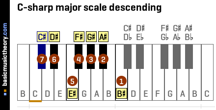 C-sharp major scale descending