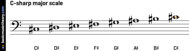 C-sharp major scale