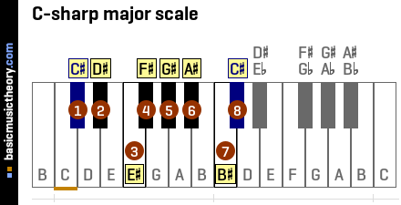 Piano Sharp Notes Chart