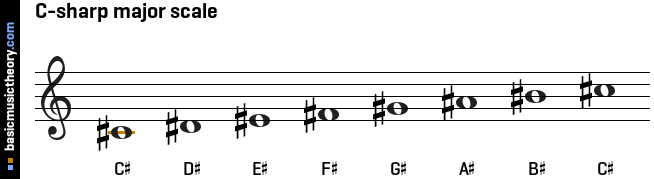 Basicmusictheory Com C Sharp Major Scale